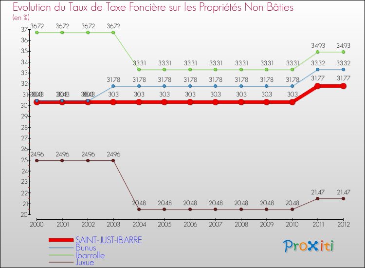 Evolution du taux de la taxe foncière sur les immeubles et terrains non batis pour SAINT-JUST-IBARRE et les communes proches de 2000 à 2012 Comparaison des taux de la taxe foncière sur les immeubles et terrains non batis pour SAINT-JUST-IBARRE et les communes voisines de 2000 à 2012