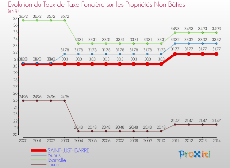 Evolution du taux de la taxe foncière sur les immeubles et terrains non batis pour SAINT-JUST-IBARRE et les communes proches de 2000 à 2014 Comparaison des taux de la taxe foncière sur les immeubles et terrains non batis pour SAINT-JUST-IBARRE et les communes voisines de 2000 à 2014