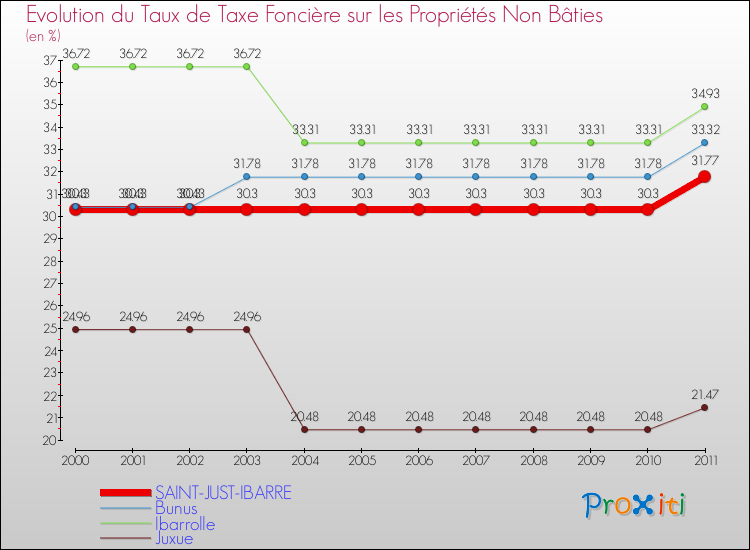 Evolution du taux de la taxe foncière sur les immeubles et terrains non batis pour SAINT-JUST-IBARRE et les communes proches Comparaison des taux de la taxe foncière sur les immeubles et terrains non batis pour SAINT-JUST-IBARRE et les communes voisines