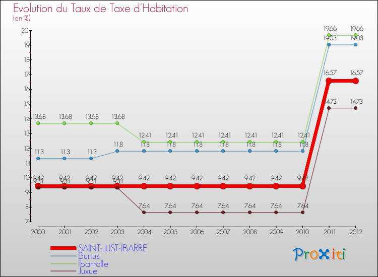 Evolution du taux de la taxe d'habitation pour SAINT-JUST-IBARRE et les communes proches Comparaison des taux de la taxe d'habitation pour SAINT-JUST-IBARRE et les communes voisines