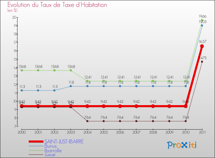 Evolution du taux de la taxe d'habitation pour SAINT-JUST-IBARRE et les communes proches Comparaison des taux de la taxe d'habitation pour SAINT-JUST-IBARRE et les communes voisines
