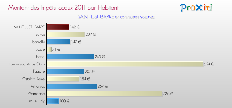 Montant des impôts locaux par Habitant pour SAINT-JUST-IBARRE et les communes proches Comparaison des impôts locaux par habitant pour SAINT-JUST-IBARRE et les communes voisines