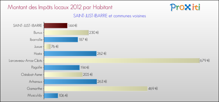 Montant des impôts locaux par Habitant pour SAINT-JUST-IBARRE et les communes proches Comparaison des impôts locaux par habitant pour SAINT-JUST-IBARRE et les communes voisines