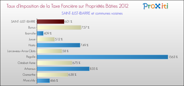 Taux d'imposition de la taxe foncière sur le bati 2012 pour SAINT-JUST-IBARRE et les communes proches Comparaison des taux d'imposition de la taxe foncière sur le bati 2012 pour SAINT-JUST-IBARRE et les communes voisines