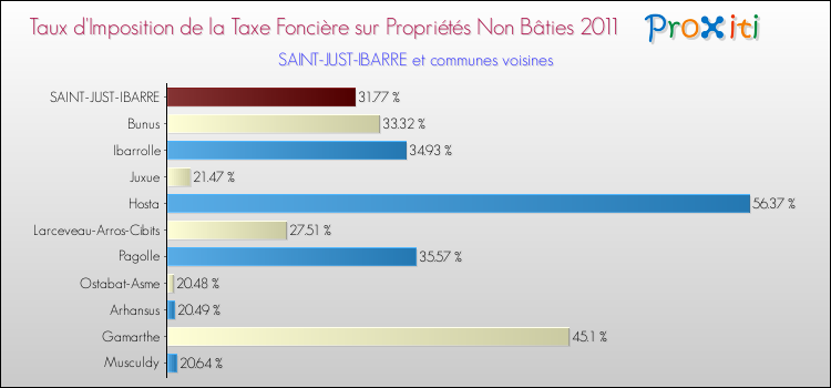 Taux d'imposition de la taxe foncière sur les immeubles et terrains non batis 2011 pour SAINT-JUST-IBARRE et les communes proches Comparaison des taux d'imposition de la taxe foncière sur les immeubles et terrains non batis 2011 pour SAINT-JUST-IBARRE et les communes voisines