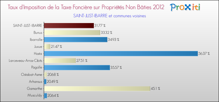 Taux d'imposition de la taxe foncière sur les immeubles et terrains non batis 2012 pour SAINT-JUST-IBARRE et les communes proches Comparaison des taux d'imposition de la taxe foncière sur les immeubles et terrains non batis 2012 pour SAINT-JUST-IBARRE et les communes voisines