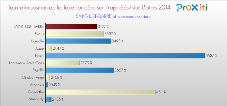 Taux d'imposition de la taxe foncière sur les immeubles et terrains non batis 2014 pour SAINT-JUST-IBARRE et les communes proches Comparaison des taux d'imposition de la taxe foncière sur les immeubles et terrains non batis 2014 pour SAINT-JUST-IBARRE et les communes voisines