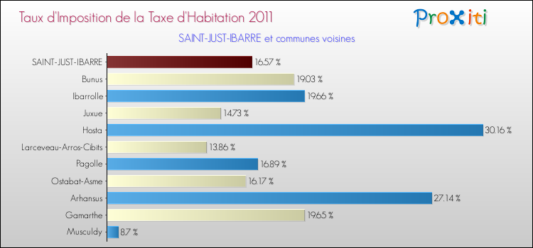 Taux d'imposition de la taxe d'habitation 2011 pour SAINT-JUST-IBARRE et les communes proches Comparaison des taux d'imposition de la taxe d'habitation 2011 pour SAINT-JUST-IBARRE et les communes voisines