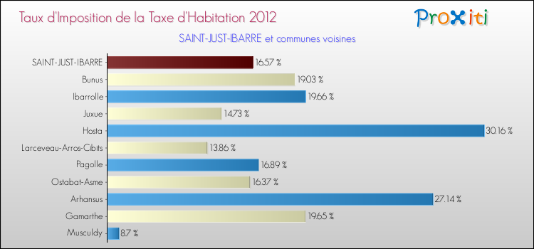 Taux d'imposition de la taxe d'habitation 2012 pour SAINT-JUST-IBARRE et les communes proches Comparaison des taux d'imposition de la taxe d'habitation 2012 pour SAINT-JUST-IBARRE et les communes voisines
