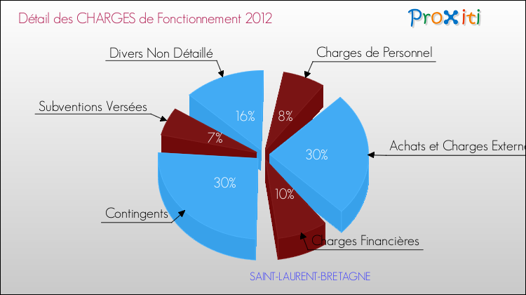 Décomposition des Charges de Fonctionnement 2012 de la commune de SAINT-LAURENT-BRETAGNE Charges de Fonctionnement 2012 pour la commune de SAINT-LAURENT-BRETAGNE