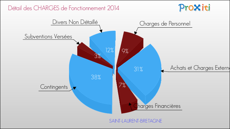 Décomposition des Charges de Fonctionnement 2014 de la commune de SAINT-LAURENT-BRETAGNE Charges de Fonctionnement 2014 pour la commune de SAINT-LAURENT-BRETAGNE