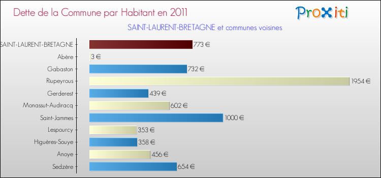 Dette par habitant de la commune en 2011 pour SAINT-LAURENT-BRETAGNE et les communes proches Comparaison de la dette par habitant de la commune en 2011 pour SAINT-LAURENT-BRETAGNE et les communes voisines