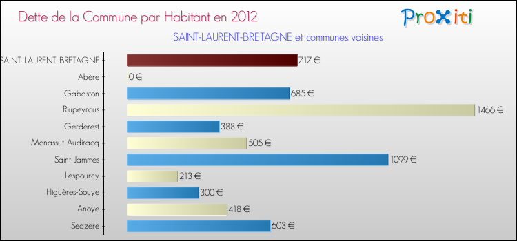 Dette par habitant de la commune en 2012 pour SAINT-LAURENT-BRETAGNE et les communes proches Comparaison de la dette par habitant de la commune en 2012 pour SAINT-LAURENT-BRETAGNE et les communes voisines