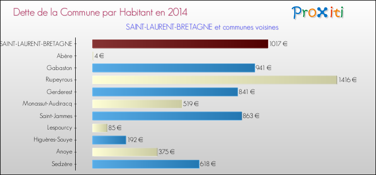 Dette par habitant de la commune en 2014 pour SAINT-LAURENT-BRETAGNE et les communes proches Comparaison de la dette par habitant de la commune en 2014 pour SAINT-LAURENT-BRETAGNE et les communes voisines