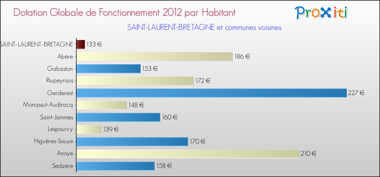 Montant des dotations globales de fonctionnement DGF par Habitant pour SAINT-LAURENT-BRETAGNE et les communes proches Comparaison des des dotations globales de fonctionnement DGF par habitant pour SAINT-LAURENT-BRETAGNE et les communes voisines