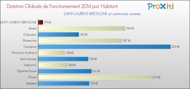 Montant des dotations globales de fonctionnement DGF par Habitant pour SAINT-LAURENT-BRETAGNE et les communes proches en 2014. Comparaison des des dotations globales de fonctionnement DGF par habitant pour SAINT-LAURENT-BRETAGNE et les communes voisines en 2014.