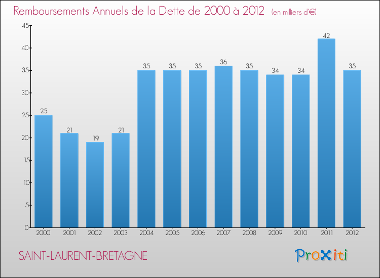 Evolution de l'annuité de la dette pour la commune de SAINT-LAURENT-BRETAGNE de 2000 à 2012 Annuités de la dette pour SAINT-LAURENT-BRETAGNE de 2000 à 2012