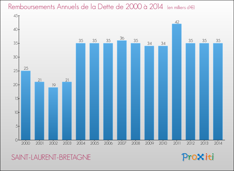 Evolution de l'annuité de la dette pour la commune de SAINT-LAURENT-BRETAGNE de 2000 à 2014 Annuités de la dette pour SAINT-LAURENT-BRETAGNE de 2000 à 2014