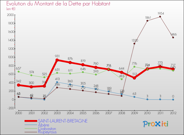 Evolution de la dette par habitant pour la commune de SAINT-LAURENT-BRETAGNE et les communes proches de 2000 à 2012 Comparaison de la dette par habitant pour SAINT-LAURENT-BRETAGNE et les communes voisines de 2000 à 2012