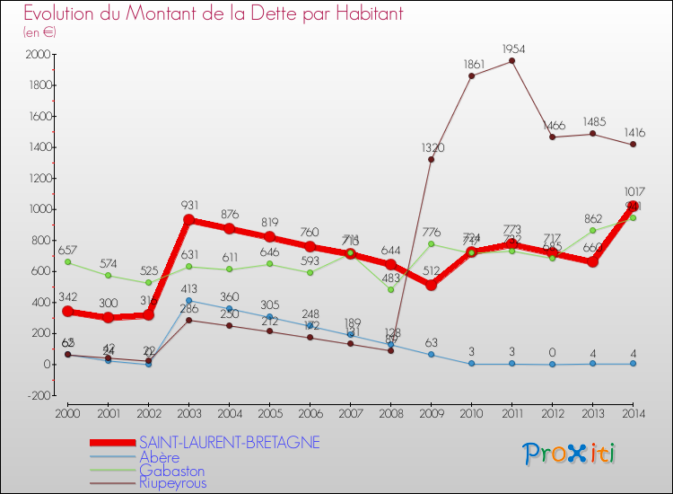 Evolution de la dette par habitant pour la commune de SAINT-LAURENT-BRETAGNE et les communes proches de 2000 à 2014 Comparaison de la dette par habitant pour SAINT-LAURENT-BRETAGNE et les communes voisines de 2000 à 2014