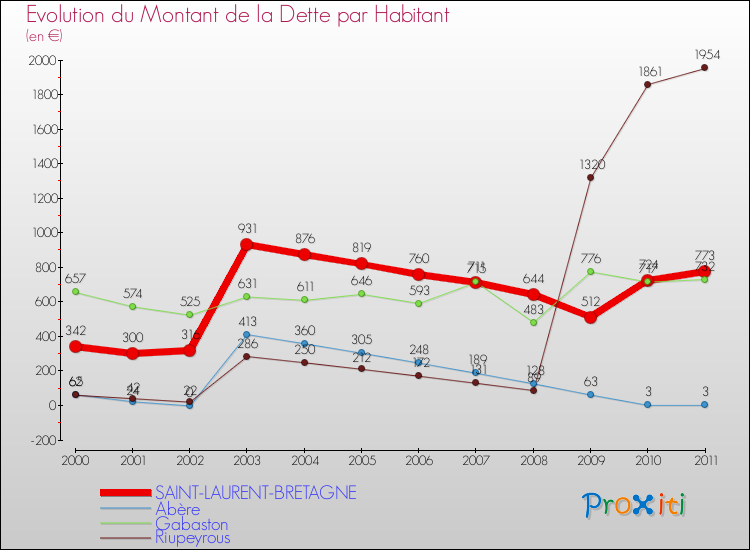 Evolution de la dette par habitant pour la commune de SAINT-LAURENT-BRETAGNE et les communes proches Comparaison de la dette par habitant pour SAINT-LAURENT-BRETAGNE et les communes voisines