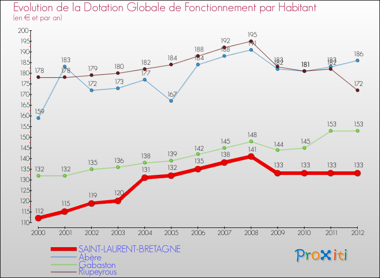 Evolution et montant de la dotation globale de fonctionnement par Habitant pour SAINT-LAURENT-BRETAGNE et les communes proches Comparaison des dotations globales de fonctionnement par habitant pour SAINT-LAURENT-BRETAGNE et les communes voisines