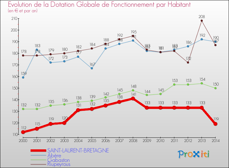 Evolution et montant de la dotation globale de fonctionnement par Habitant pour SAINT-LAURENT-BRETAGNE et les communes proches de 2000 à 2014. Comparaison des dotations globales de fonctionnement par habitant pour SAINT-LAURENT-BRETAGNE et les communes voisines de 2000 à 2014.
