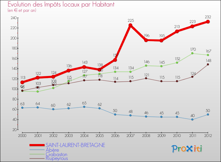 Evolution et montant des impôts locaux par Habitant pour SAINT-LAURENT-BRETAGNE et les communes proches Comparaison des impôts locaux par habitant pour SAINT-LAURENT-BRETAGNE et les communes voisines
