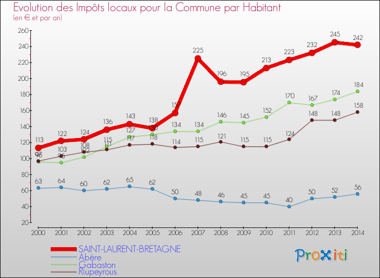 Evolution et montant des impôts locaux par Habitant pour SAINT-LAURENT-BRETAGNE et les communes proches de 2000 à 2014 Comparaison des impôts locaux par habitant pour SAINT-LAURENT-BRETAGNE et les communes voisines de 2000 à 2014