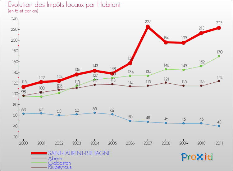 Evolution et montant des impôts locaux par Habitant pour SAINT-LAURENT-BRETAGNE et les communes proches Comparaison des impôts locaux par habitant pour SAINT-LAURENT-BRETAGNE et les communes voisines
