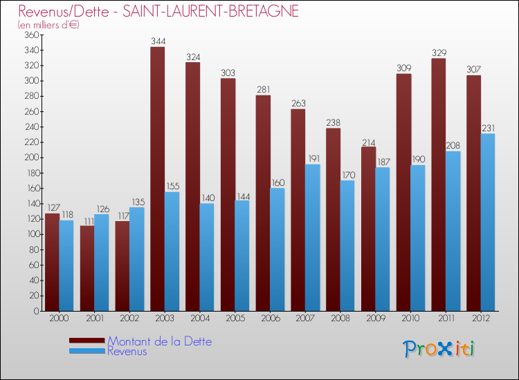 Evolution comparée de la dette et des revenus pour la commune de SAINT-LAURENT-BRETAGNE de 2000 à 2012 Comparaison de la dette et des revenus pour SAINT-LAURENT-BRETAGNE de 2000 à 2012