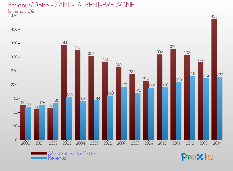 Evolution comparée de la dette et des revenus pour la commune de SAINT-LAURENT-BRETAGNE de 2000 à 2014 Comparaison de la dette et des revenus pour SAINT-LAURENT-BRETAGNE de 2000 à 2014