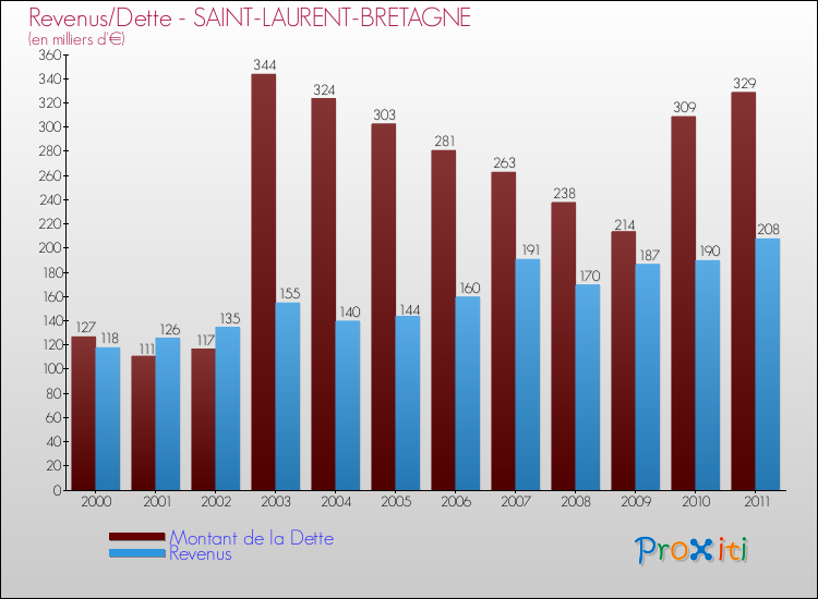 Evolution comparée de la dette et des revenus pour la commune de SAINT-LAURENT-BRETAGNE de 2000 à 2011 Comparaison de la dette et des revenus pour SAINT-LAURENT-BRETAGNE de 2000 à 2011