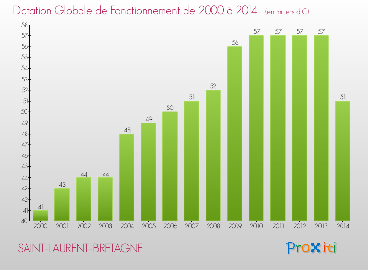 Evolution du montant de la Dotation Globale de Fonctionnement pour la commune de SAINT-LAURENT-BRETAGNE de 2000 à 2014 Evolution du montant de la Dotation Globale de Fonctionnement pour SAINT-LAURENT-BRETAGNE de 2000 à 2014