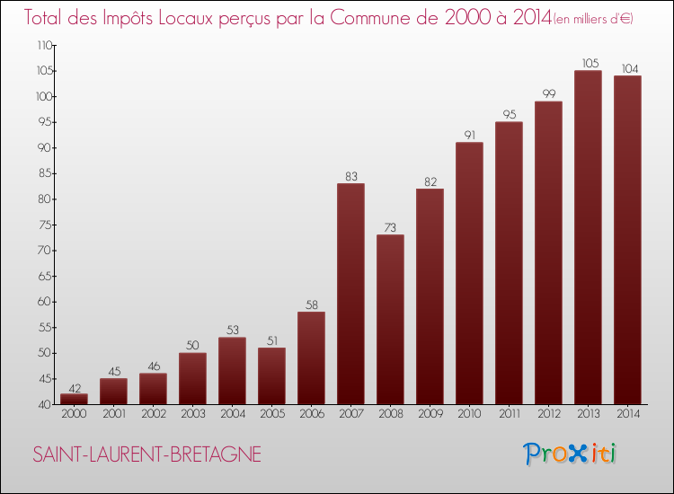Evolution des Impôts Locaux pour la commune de SAINT-LAURENT-BRETAGNE de 2000 à 2014 Evolution des Impôts Locaux pour SAINT-LAURENT-BRETAGNE de 2000 à 2014