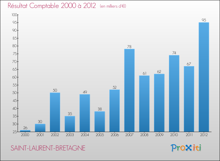 Evolution du résultat comptable pour la commune de SAINT-LAURENT-BRETAGNE de 2000 à 2012 Evolution du résultat comptable pour SAINT-LAURENT-BRETAGNE de 2000 à 2012