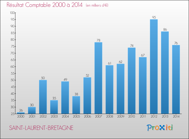 Evolution du résultat comptable pour la commune de SAINT-LAURENT-BRETAGNE de 2000 à 2014 Evolution du résultat comptable pour SAINT-LAURENT-BRETAGNE de 2000 à 2014