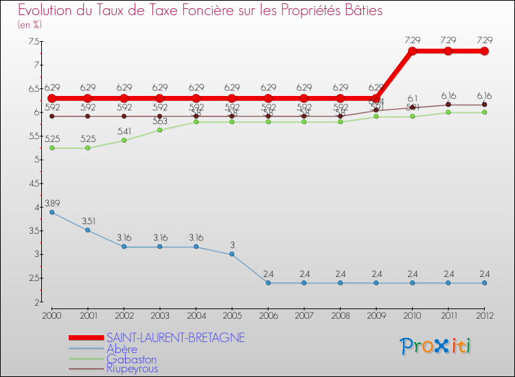 Evolution du taux de la taxe foncière sur le bati pour SAINT-LAURENT-BRETAGNE et les communes proches de 2000 à 2012 Comparaison des taux de taxe foncière sur le bati pour SAINT-LAURENT-BRETAGNE et les communes voisines de 2000 à 2012
