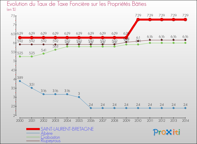 Evolution du taux de la taxe foncière sur le bati pour SAINT-LAURENT-BRETAGNE et les communes proches de 2000 à 2014 Comparaison des taux de taxe foncière sur le bati pour SAINT-LAURENT-BRETAGNE et les communes voisines de 2000 à 2014