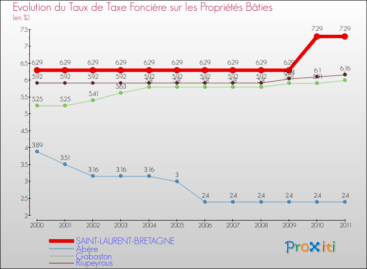 Evolution du taux de la taxe foncière sur le bati pour SAINT-LAURENT-BRETAGNE et les communes proches Comparaison des taux de taxe foncière sur le bati pour SAINT-LAURENT-BRETAGNE et les communes voisines