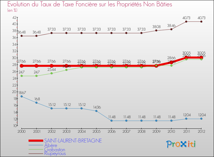 Evolution du taux de la taxe foncière sur les immeubles et terrains non batis pour SAINT-LAURENT-BRETAGNE et les communes proches de 2000 à 2012 Comparaison des taux de la taxe foncière sur les immeubles et terrains non batis pour SAINT-LAURENT-BRETAGNE et les communes voisines de 2000 à 2012