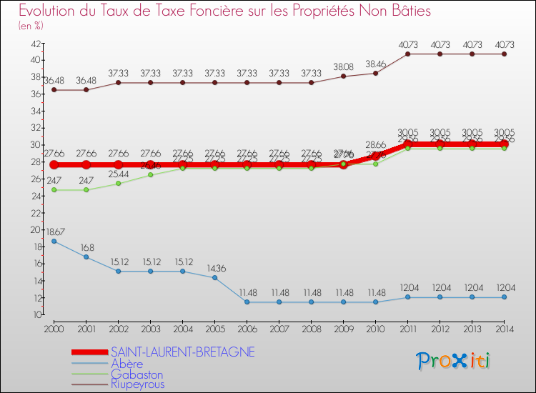 Evolution du taux de la taxe foncière sur les immeubles et terrains non batis pour SAINT-LAURENT-BRETAGNE et les communes proches de 2000 à 2014 Comparaison des taux de la taxe foncière sur les immeubles et terrains non batis pour SAINT-LAURENT-BRETAGNE et les communes voisines de 2000 à 2014