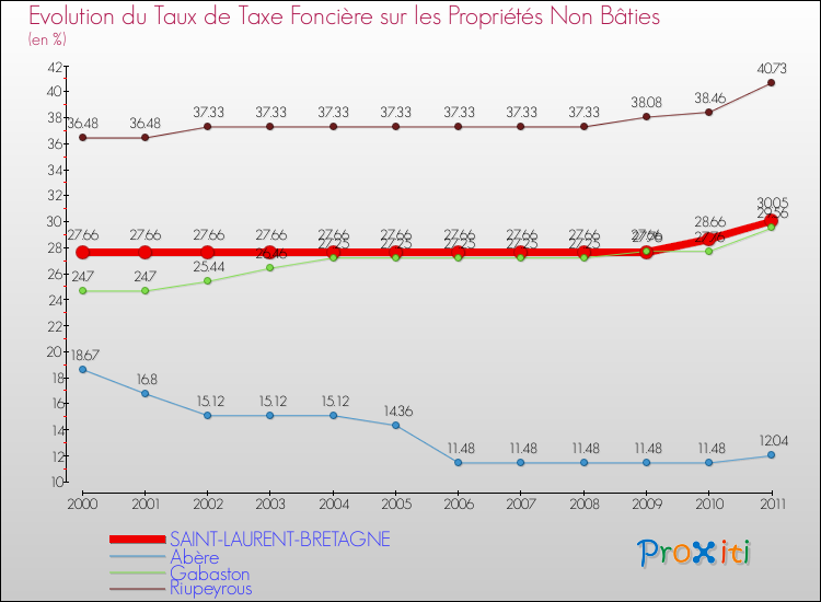 Evolution du taux de la taxe foncière sur les immeubles et terrains non batis pour SAINT-LAURENT-BRETAGNE et les communes proches Comparaison des taux de la taxe foncière sur les immeubles et terrains non batis pour SAINT-LAURENT-BRETAGNE et les communes voisines