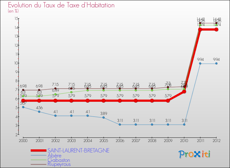Evolution du taux de la taxe d'habitation pour SAINT-LAURENT-BRETAGNE et les communes proches Comparaison des taux de la taxe d'habitation pour SAINT-LAURENT-BRETAGNE et les communes voisines