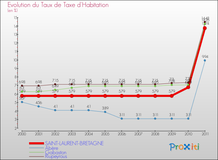 Evolution du taux de la taxe d'habitation pour SAINT-LAURENT-BRETAGNE et les communes proches Comparaison des taux de la taxe d'habitation pour SAINT-LAURENT-BRETAGNE et les communes voisines