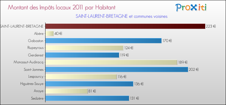 Montant des impôts locaux par Habitant pour SAINT-LAURENT-BRETAGNE et les communes proches Comparaison des impôts locaux par habitant pour SAINT-LAURENT-BRETAGNE et les communes voisines