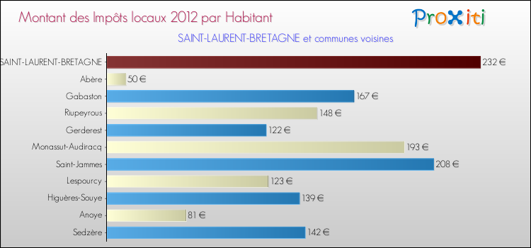 Montant des impôts locaux par Habitant pour SAINT-LAURENT-BRETAGNE et les communes proches Comparaison des impôts locaux par habitant pour SAINT-LAURENT-BRETAGNE et les communes voisines