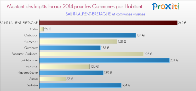Montant des impôts locaux par Habitant pour SAINT-LAURENT-BRETAGNE et les communes proches en 2014 Comparaison des impôts locaux par habitant pour SAINT-LAURENT-BRETAGNE et les communes voisines en 2014