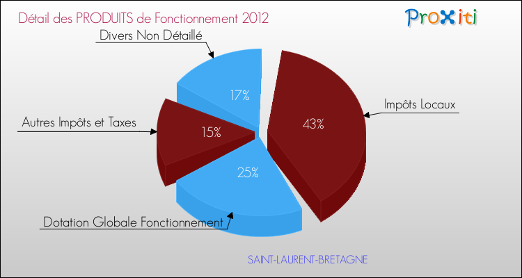 Décomposition du Budget de Fonctionnement 2012 de la commune de SAINT-LAURENT-BRETAGNE Budget de Fonctionnement 2012 pour la commune de SAINT-LAURENT-BRETAGNE