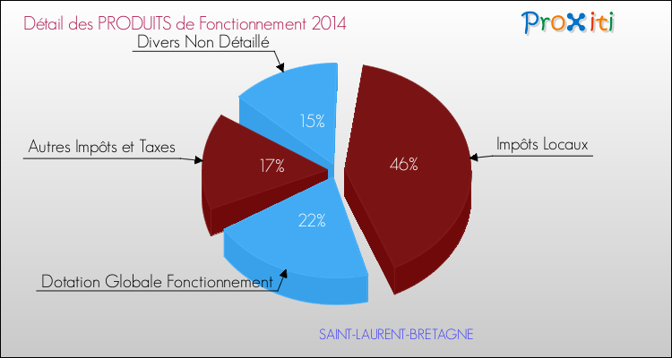 Décomposition du Budget de Fonctionnement 2014 de la commune de SAINT-LAURENT-BRETAGNE Budget de Fonctionnement 2014 pour la commune de SAINT-LAURENT-BRETAGNE
